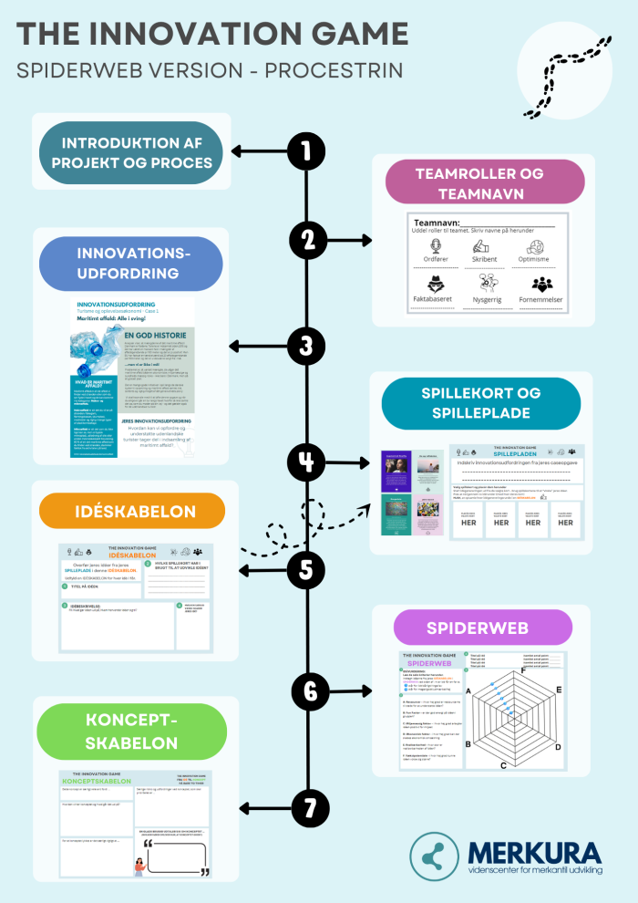innovation game processen