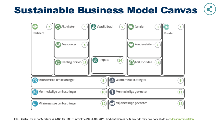 Sustainable business model canvas
